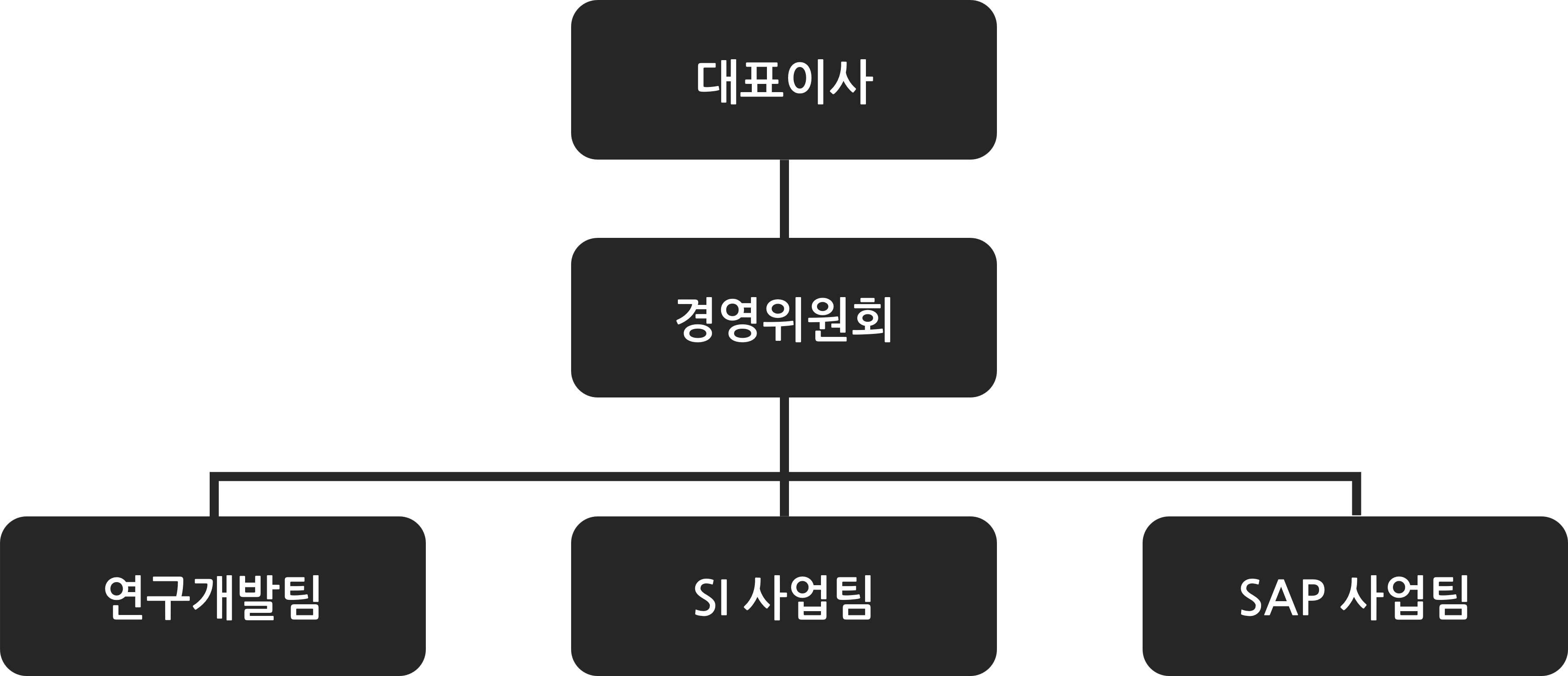 조직도